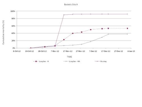 Figure 2. Oysters grown in baskets. Total mortality over time since the start of the experiment at Site A. Spat were grown in floating baskets or in BST baskets on long lines at the same height as the high trays (H) or 300mm higher (HH).